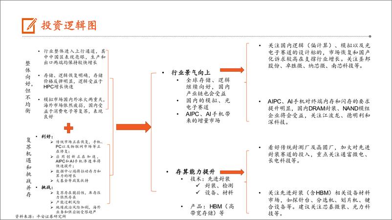 《平安证券-半导体行业2024年中期策略报告：景气向上，存算先行》 - 第3页预览图