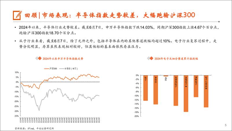 《平安证券-半导体行业2024年中期策略报告：景气向上，存算先行》 - 第5页预览图