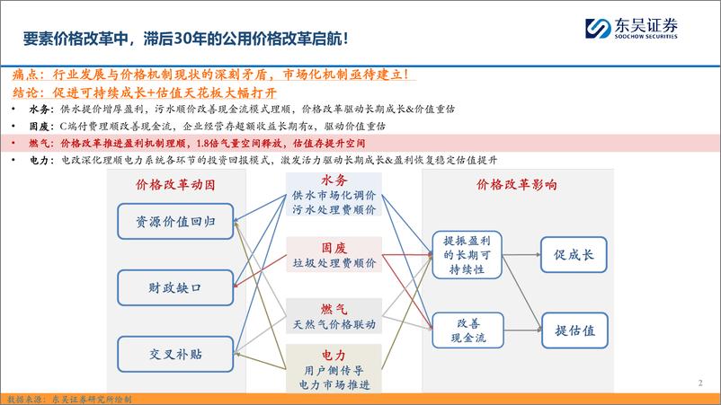 《东吴证券-【东吴环保公用】价格改革系列深度七：燃气：成本回落＋顺价推进，促空间提估值》 - 第2页预览图