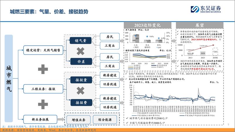 《东吴证券-【东吴环保公用】价格改革系列深度七：燃气：成本回落＋顺价推进，促空间提估值》 - 第7页预览图