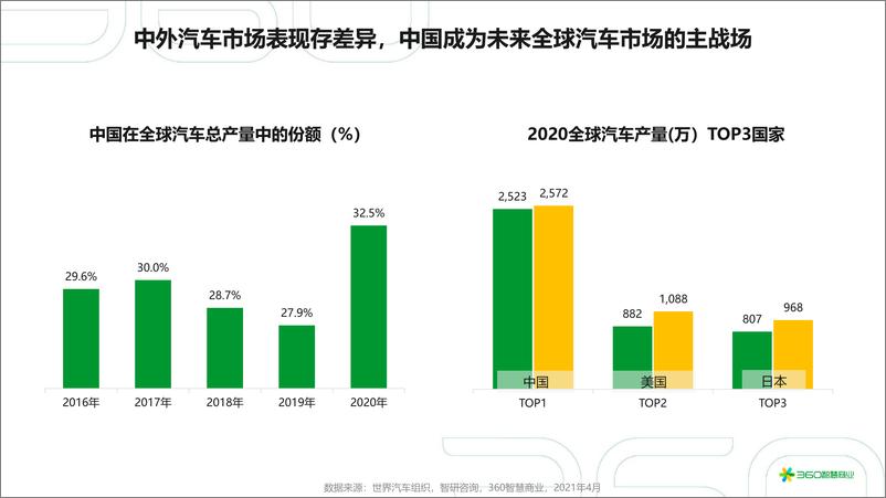 《2021年中国汽车行业研究报告》 - 第3页预览图