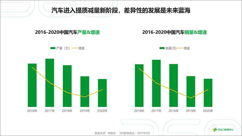 《2021年中国汽车行业研究报告》 - 第4页预览图