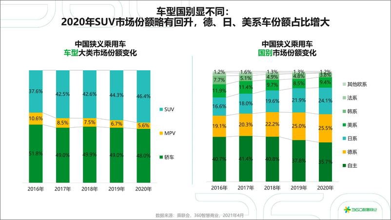 《2021年中国汽车行业研究报告》 - 第5页预览图