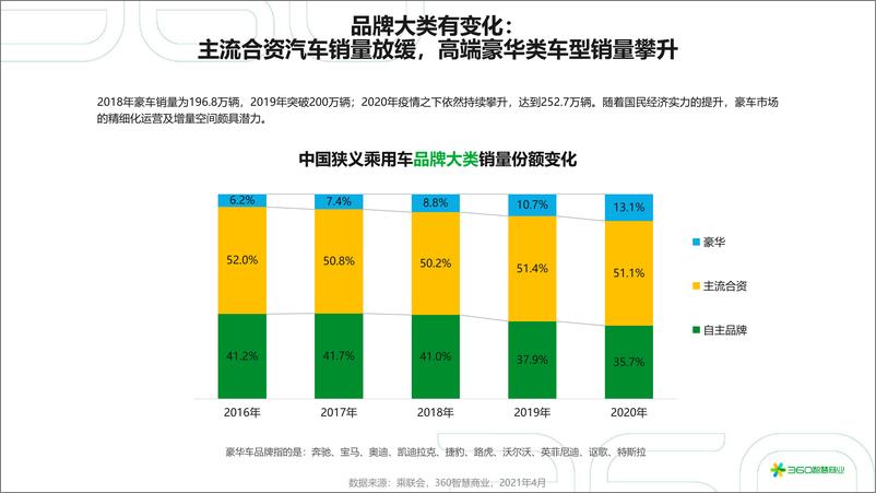 《2021年中国汽车行业研究报告》 - 第6页预览图