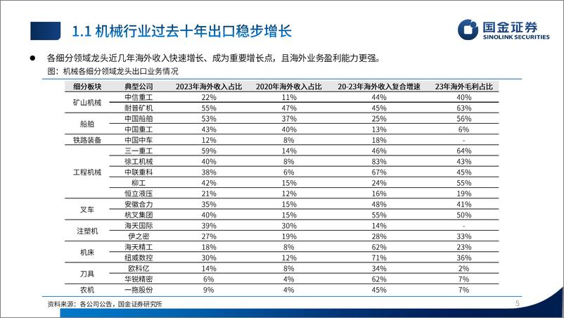 《机械行业24年中期策略：装备全球，龙头先行-240530-国金证券-67页》 - 第5页预览图