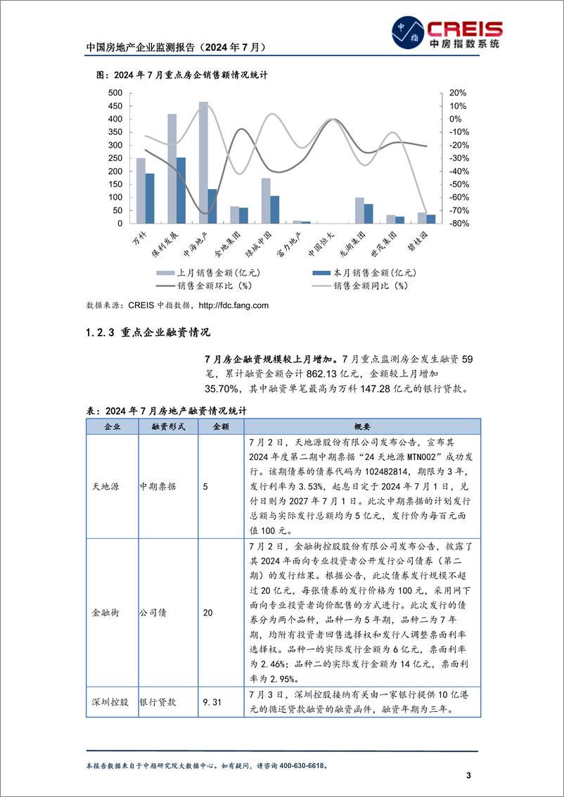 《中国房地产企业监测报告（2024年7月）-中指研究院-2024.7-43页》 - 第7页预览图