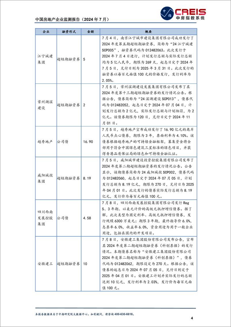 《中国房地产企业监测报告（2024年7月）-中指研究院-2024.7-43页》 - 第8页预览图