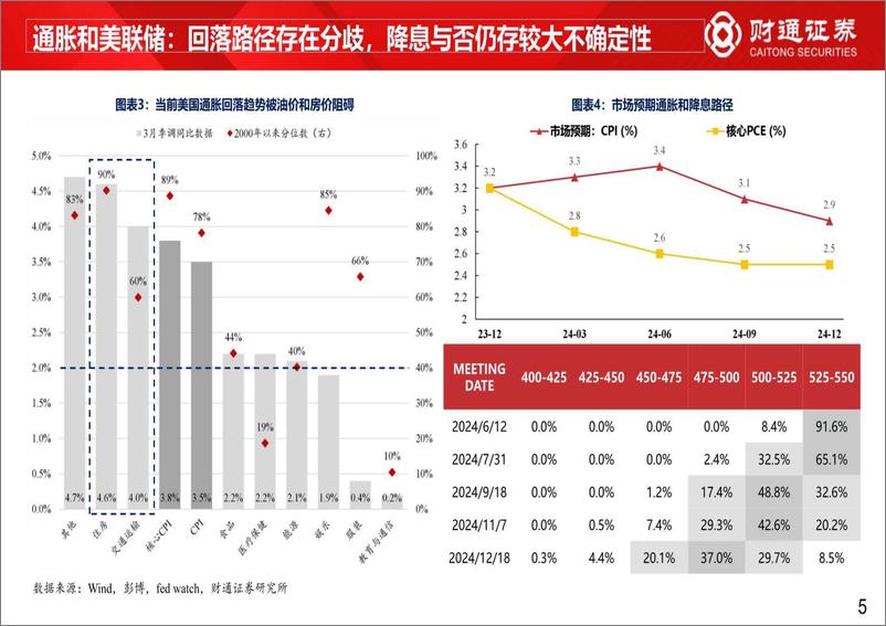 《24年二季度市场策略：成长有望领跑-240505-财通证券-15页》 - 第5页预览图