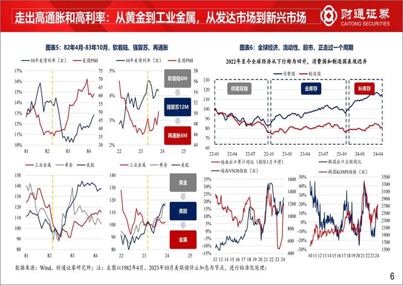 《24年二季度市场策略：成长有望领跑-240505-财通证券-15页》 - 第6页预览图