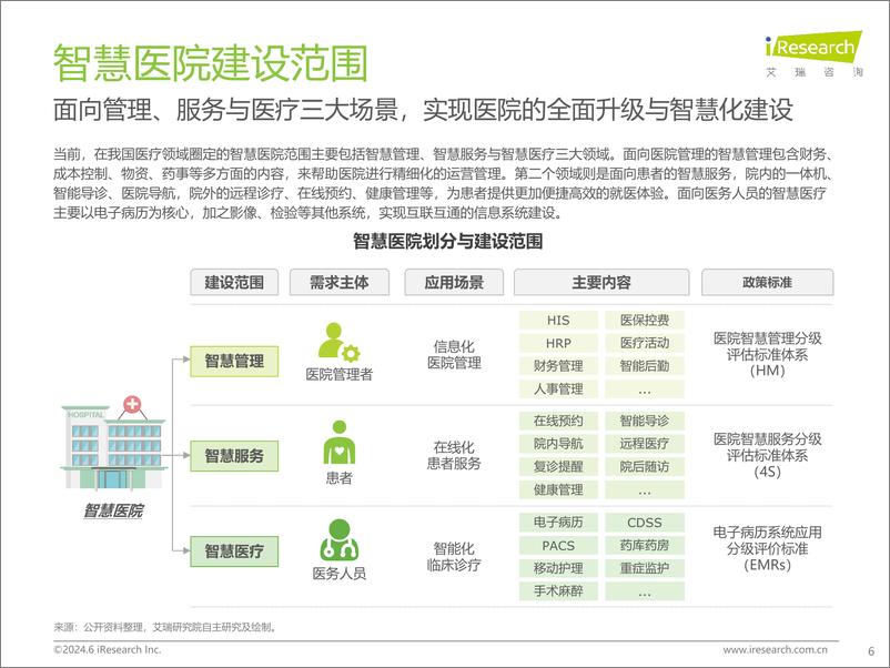 《2024年中国智慧医院现状及趋势研究报告》 - 第6页预览图