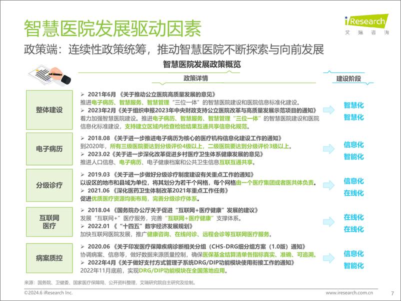 《2024年中国智慧医院现状及趋势研究报告》 - 第7页预览图