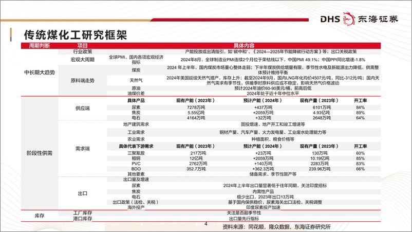 《传统煤化工行业研究框架专题报告：存量优化，成本优先-241010-东海证券-37页》 - 第4页预览图