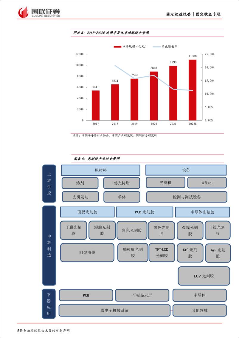 《光刻胶转债怎么看：国产替代空间大，技术突破望增长-20230322-国联证券-15页》 - 第6页预览图