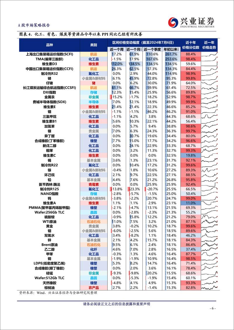 《A股策略展望-旺季%2b涨价%2b降息预期：聚焦资源品-240707-兴业证券-13页》 - 第6页预览图