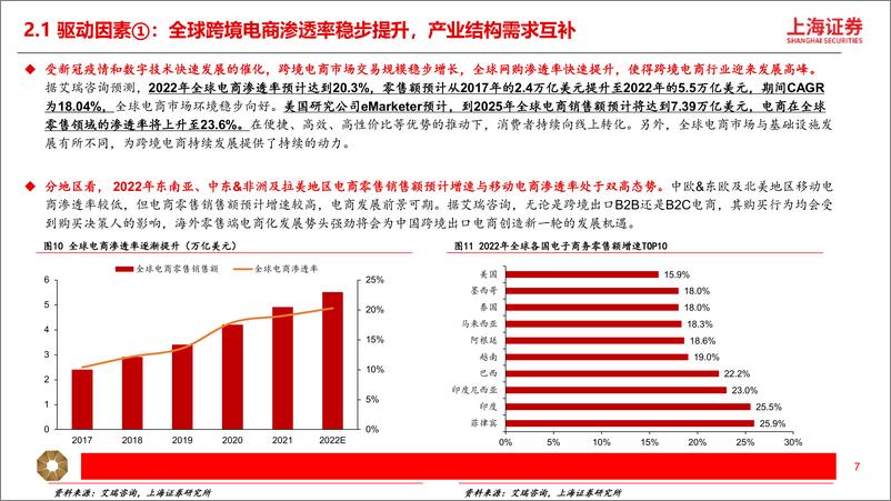 《上海证券-跨境电商行业深度研究报告：短跑至长跑，跨境出海提速》 - 第7页预览图