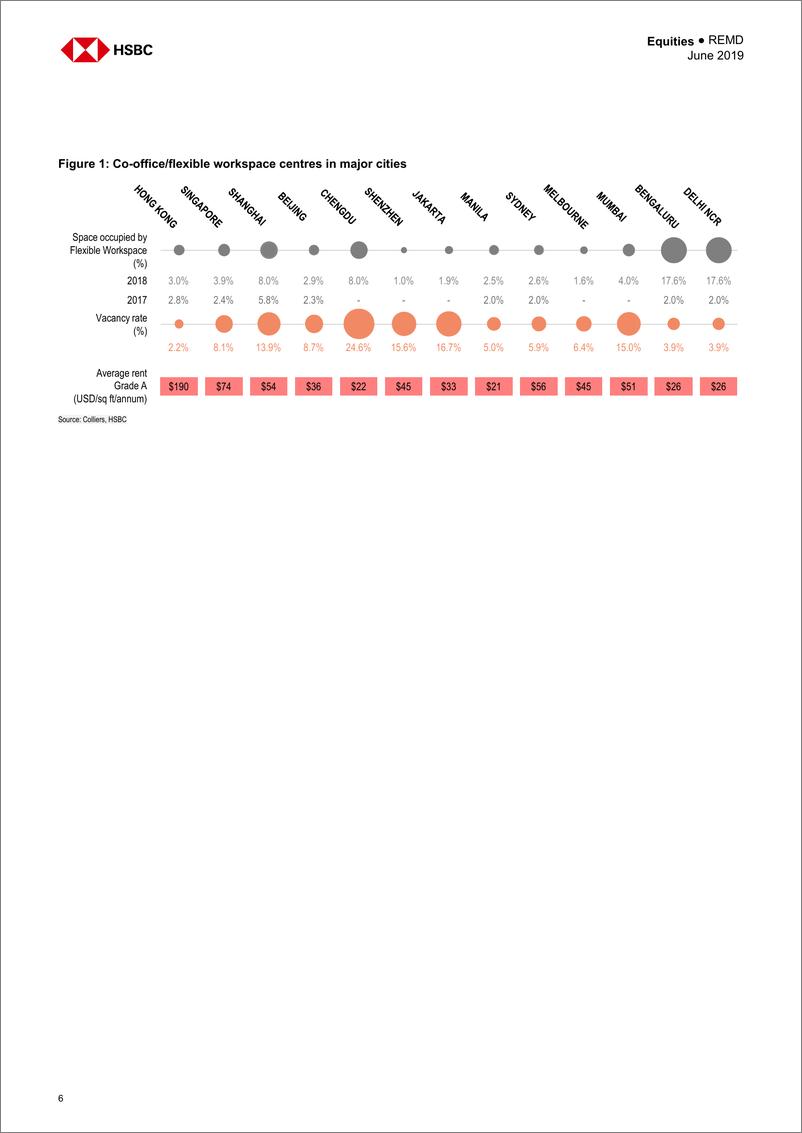 《汇丰银行-亚洲共享办公地产报告：为什么无固定办公桌的现代办公室如此受欢迎？（亚洲房地产）-2019.6-63页》 - 第8页预览图