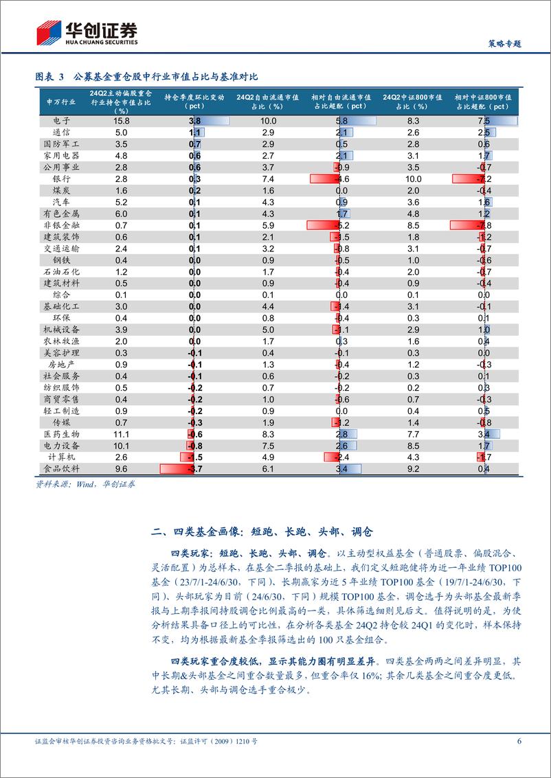 《【策略专题】24Q2基金季报专题研究：四类基金画像：短跑、长跑、头部、调仓-240721-华创证券-26页》 - 第6页预览图