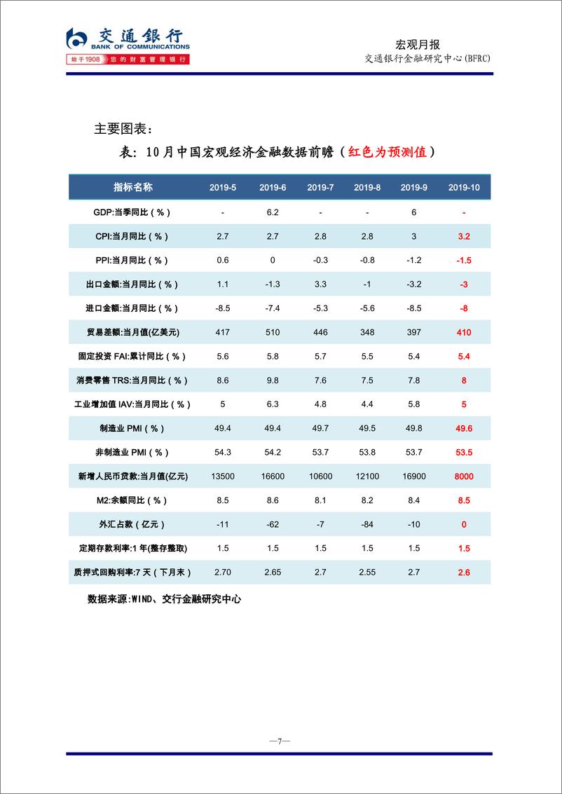 《2019年10月宏观经济运行评析：需求偏弱物价分化，货币信贷运行平稳-20191030-交通银行-11页》 - 第8页预览图