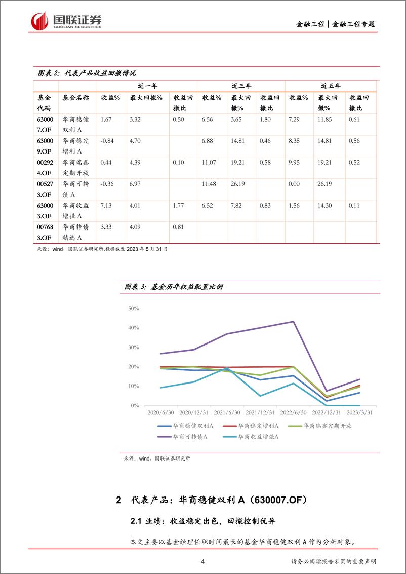 《华商基金张永志投资研究报告：攻守兼备，以稳制胜的固收+老将-20230607-国联证券-20页》 - 第5页预览图