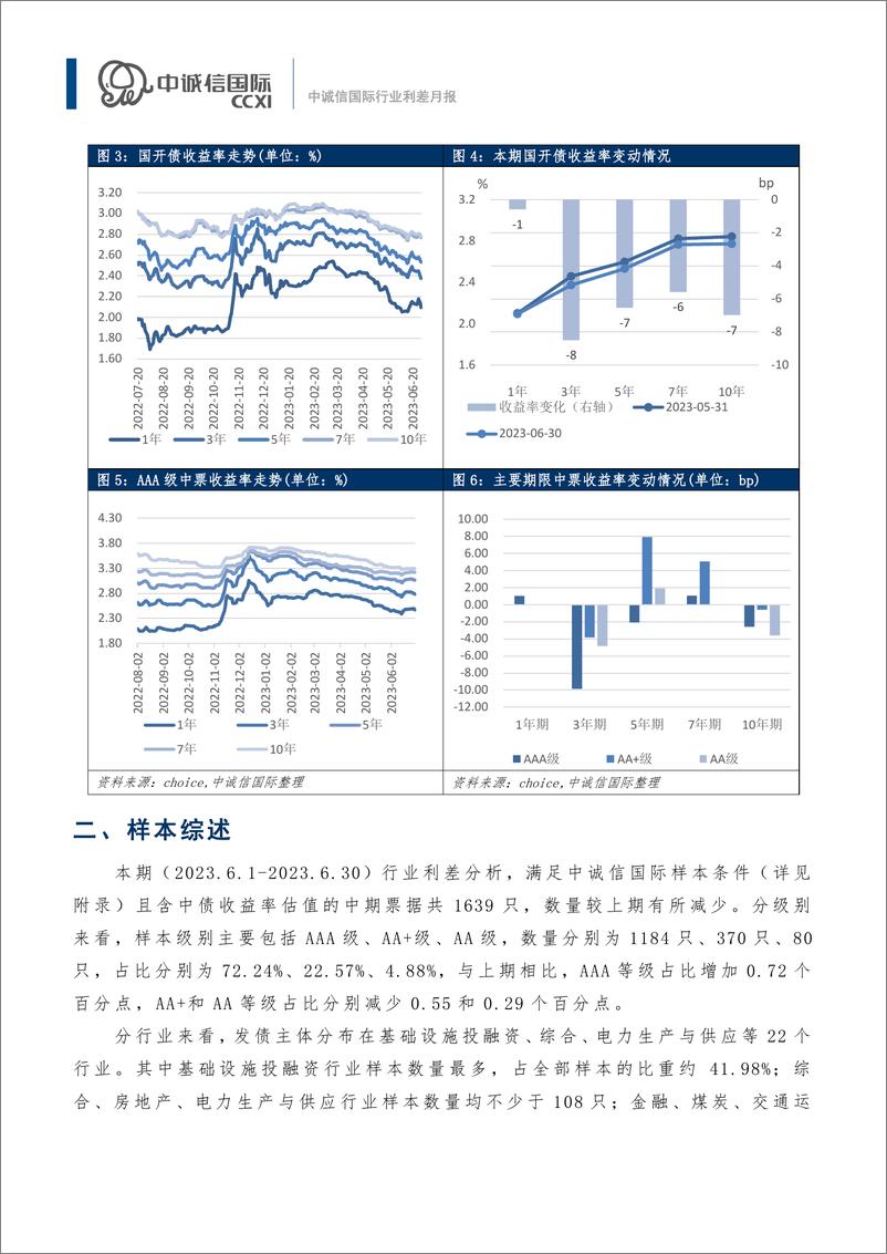 《中诚信-地产行业复苏仍然偏缓，行业利差多数走扩-16页》 - 第5页预览图