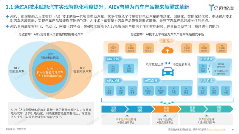 《2024中国AIEV产业年度回顾及2025趋势洞察研究报告-76页》 - 第6页预览图