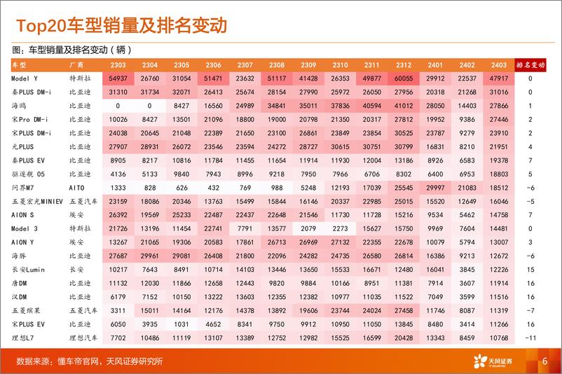 《天风证券-汽车零部件渗透率数据跟踪——24M3：高端化和低价化并举，建议关注空气悬架和车载显示》 - 第6页预览图