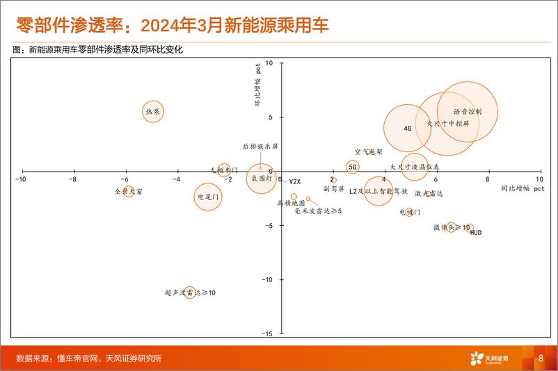 《天风证券-汽车零部件渗透率数据跟踪——24M3：高端化和低价化并举，建议关注空气悬架和车载显示》 - 第8页预览图