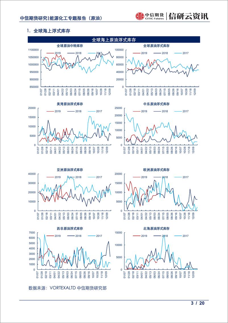 《能源化工专题（原油）：油品库存周报，全球油品高频库存回落-20190709-中信期货-20页》 - 第4页预览图