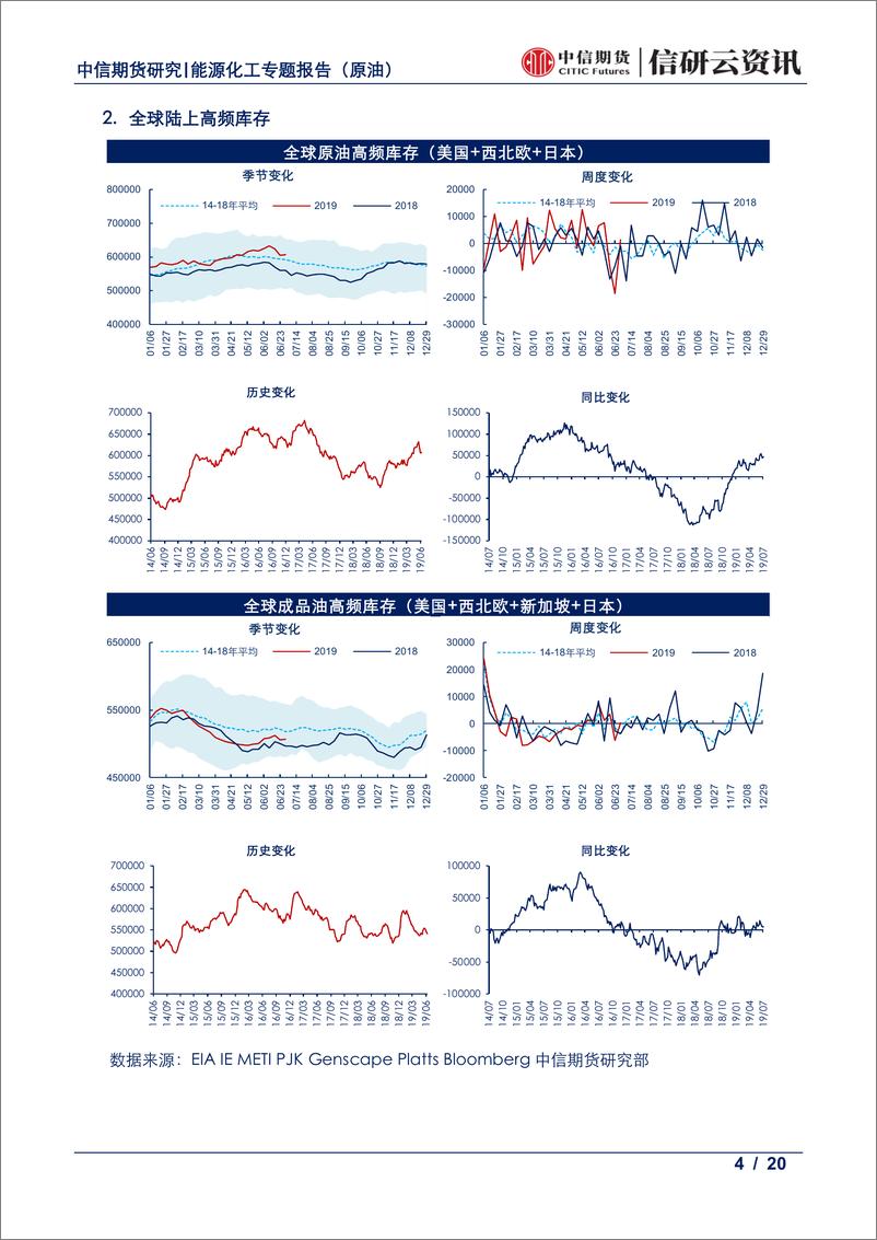 《能源化工专题（原油）：油品库存周报，全球油品高频库存回落-20190709-中信期货-20页》 - 第5页预览图