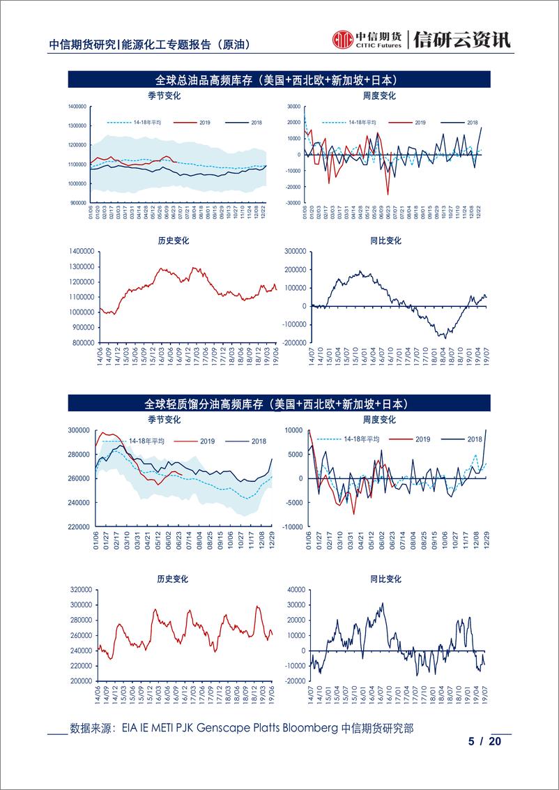 《能源化工专题（原油）：油品库存周报，全球油品高频库存回落-20190709-中信期货-20页》 - 第6页预览图