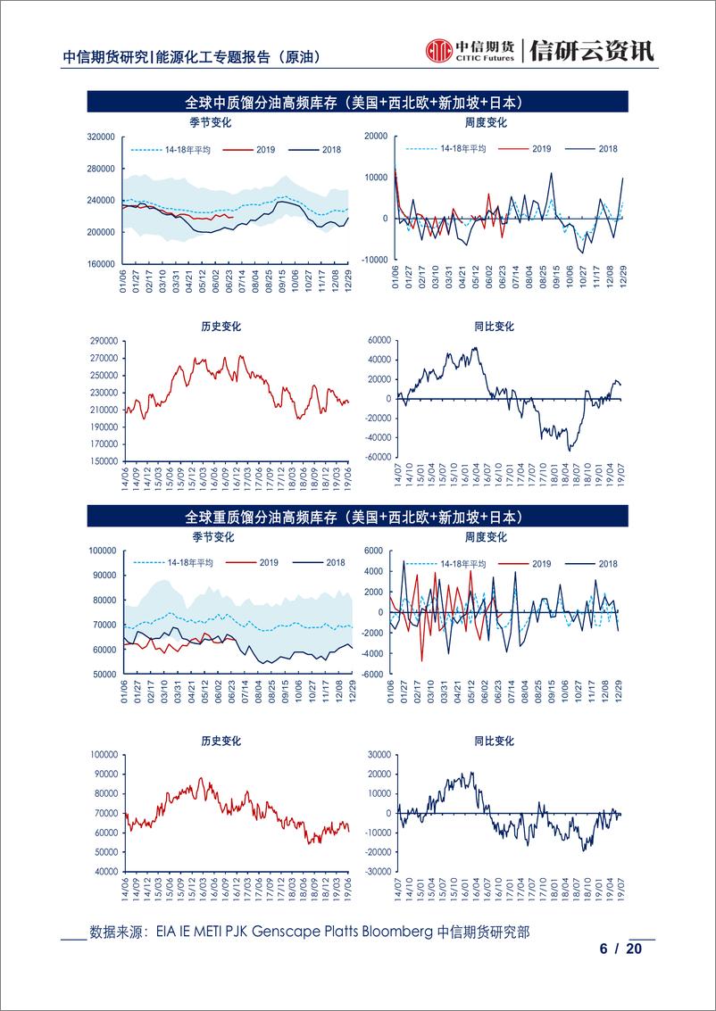 《能源化工专题（原油）：油品库存周报，全球油品高频库存回落-20190709-中信期货-20页》 - 第7页预览图