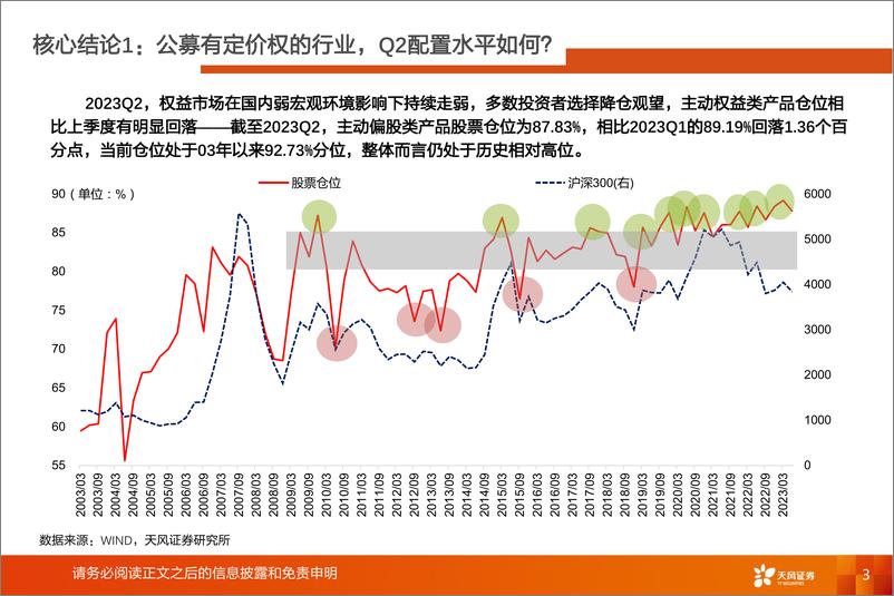 《主动偏股型基金持仓解析：2023Q2公募基金持仓概览，公募基金有定价权的行业目前持仓如何？-20230722-天风证券-39页》 - 第4页预览图