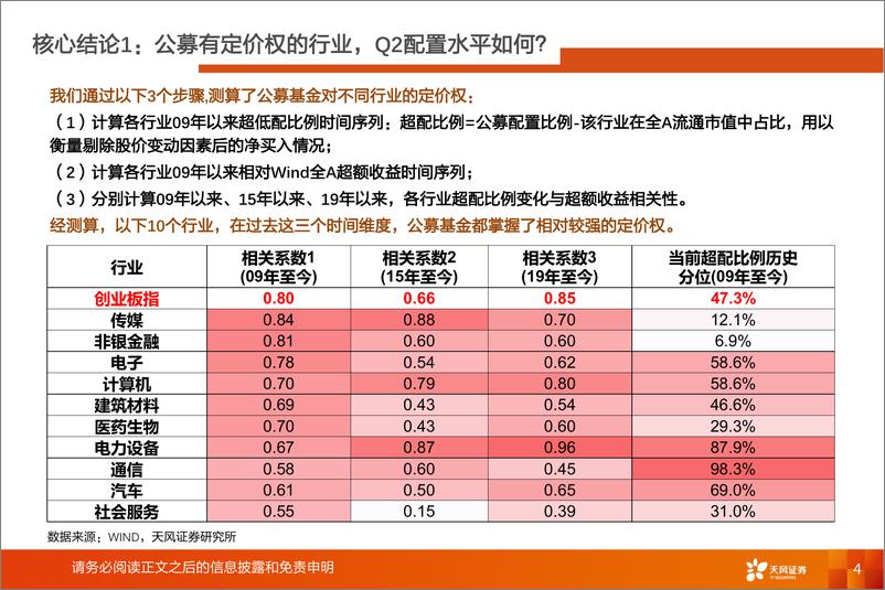 《主动偏股型基金持仓解析：2023Q2公募基金持仓概览，公募基金有定价权的行业目前持仓如何？-20230722-天风证券-39页》 - 第5页预览图