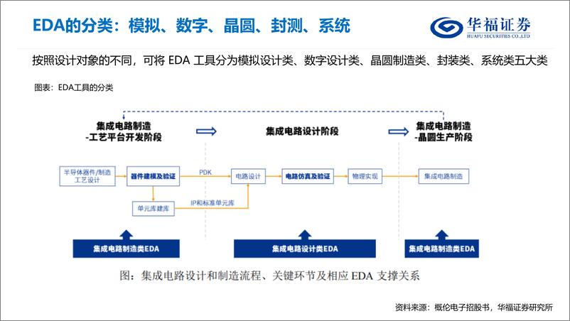 《EDA行业研究框架-华福证券》 - 第8页预览图