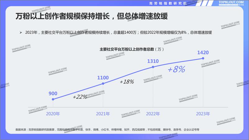 《克劳锐-2024腰部达人成长研究》 - 第6页预览图