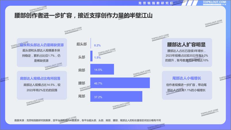 《克劳锐-2024腰部达人成长研究》 - 第7页预览图