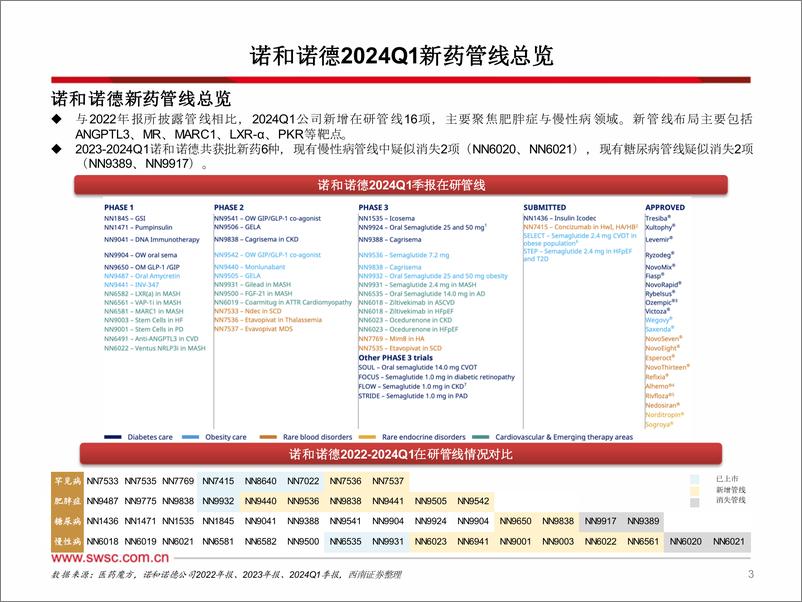 《医药行业海外创新药龙头研究系列(二)：诺和诺德NVO.N，从管线变动趋势看MNC未来研发策略，强化降糖减重全球领先地位，内生%2b外延布局新兴治疗领域-240621-西南证券-29页》 - 第4页预览图