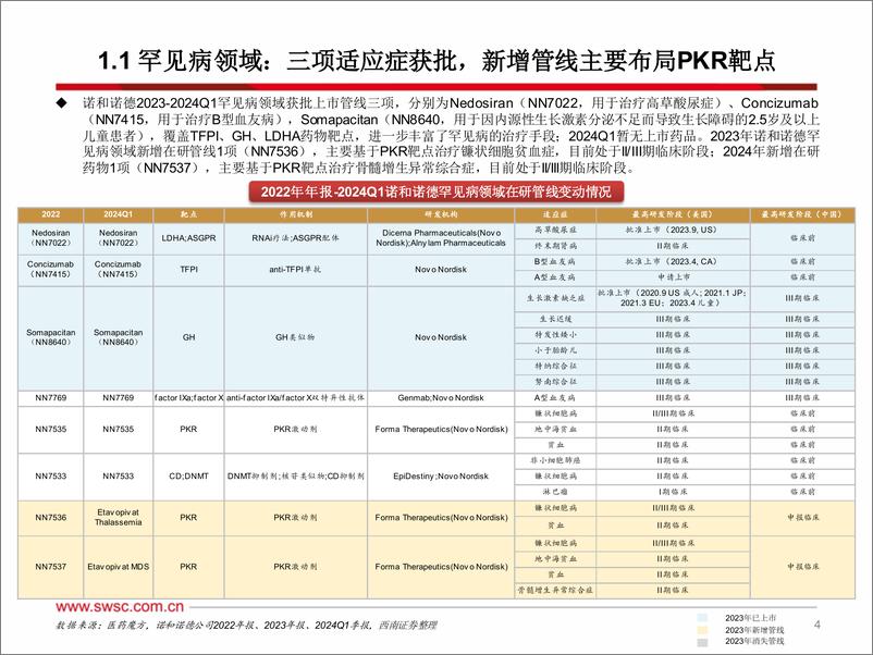 《医药行业海外创新药龙头研究系列(二)：诺和诺德NVO.N，从管线变动趋势看MNC未来研发策略，强化降糖减重全球领先地位，内生%2b外延布局新兴治疗领域-240621-西南证券-29页》 - 第5页预览图