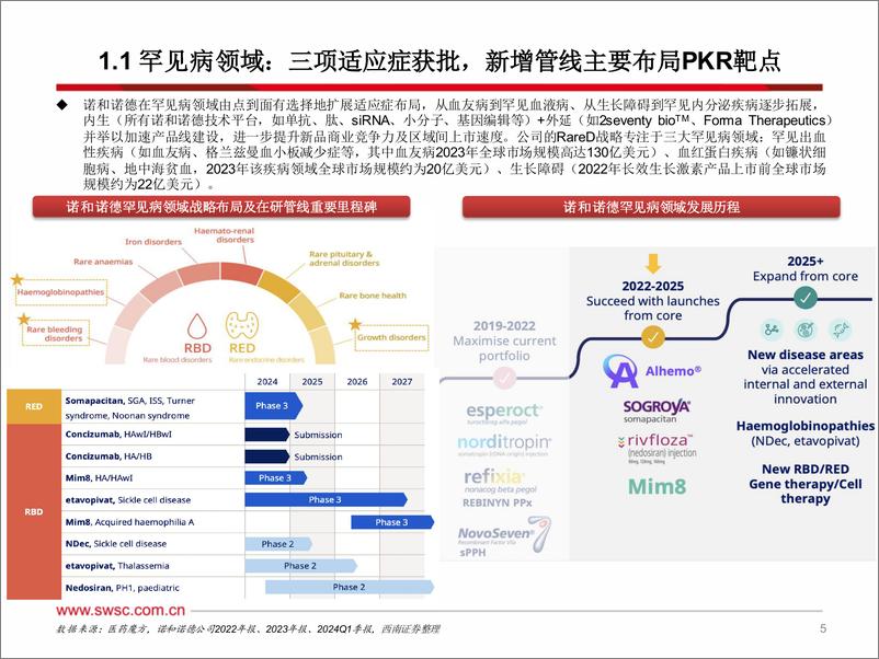 《医药行业海外创新药龙头研究系列(二)：诺和诺德NVO.N，从管线变动趋势看MNC未来研发策略，强化降糖减重全球领先地位，内生%2b外延布局新兴治疗领域-240621-西南证券-29页》 - 第6页预览图