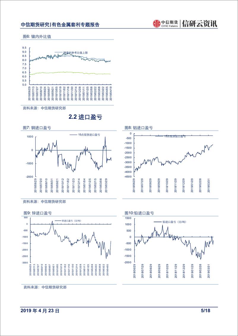 《有色金属专题报告：品种走势分歧大，产生套利机会多-20190423-中信期货-18页》 - 第6页预览图