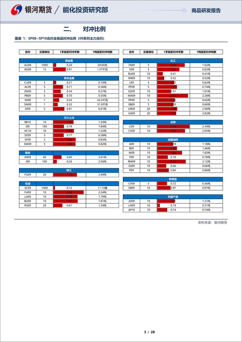 《SP0SP10合约全商品对冲报告-20230619-银河期货-28页》 - 第4页预览图