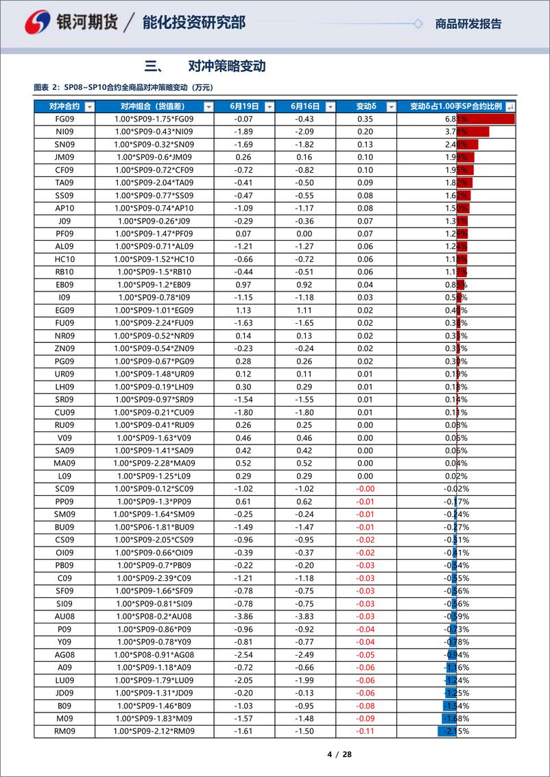 《SP0SP10合约全商品对冲报告-20230619-银河期货-28页》 - 第5页预览图