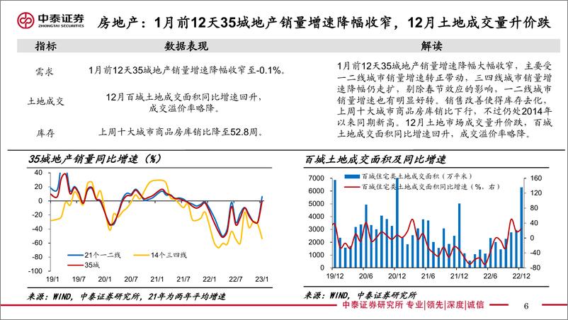 《实体经济政策图谱2023年第3期：地产支持加码-20230114-中泰证券-24页》 - 第7页预览图