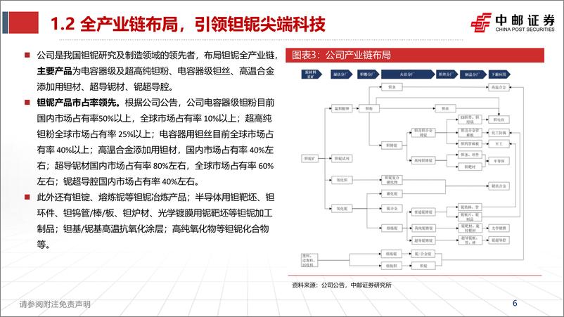 《深度报告-20240225-中邮证券-东方钽业-000962.SZ-东方钽业深度报央企控引领钽铌尖端科382mb》 - 第6页预览图