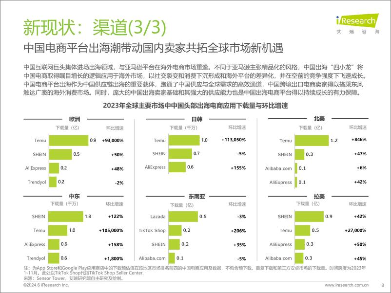 《2024年中国跨境电商软件服务行业报告-艾瑞咨询》 - 第8页预览图