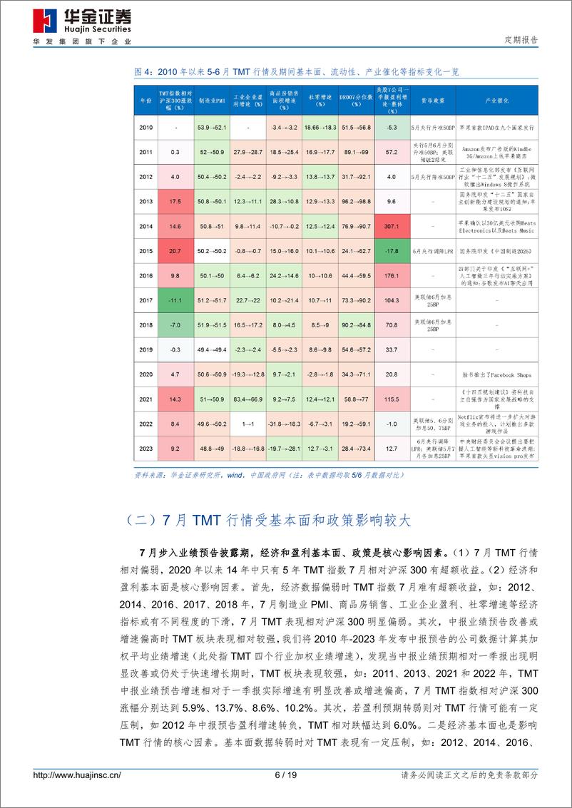 《定期报告：反弹未完，TMT仍可能有配置机会-240525-华金证券-19页》 - 第6页预览图