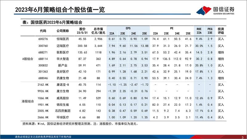 《医药生物行业2023年6月投资策略：成长资产性价比凸显，积极配置创新药械企业-20230605-国信证券-39页》 - 第4页预览图