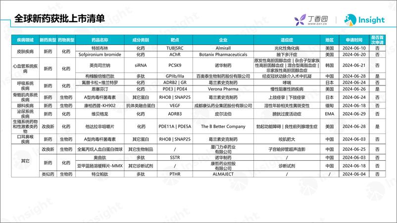 《丁香园：2024年6月全球新药月度报告-数据篇》 - 第8页预览图