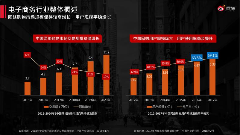 《2018电商行业报告》 - 第5页预览图