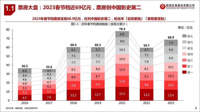 《影视院线行业2023春节档复盘：优质供给释放+潜在需求爆发=电影市场回暖-20230131-浙商证券-23页》 - 第7页预览图